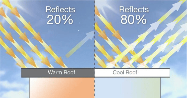 Image shows how warm roofs only reflect 20% of heat absorbed and cool roofs reflect up to 80% of heat absorbed.